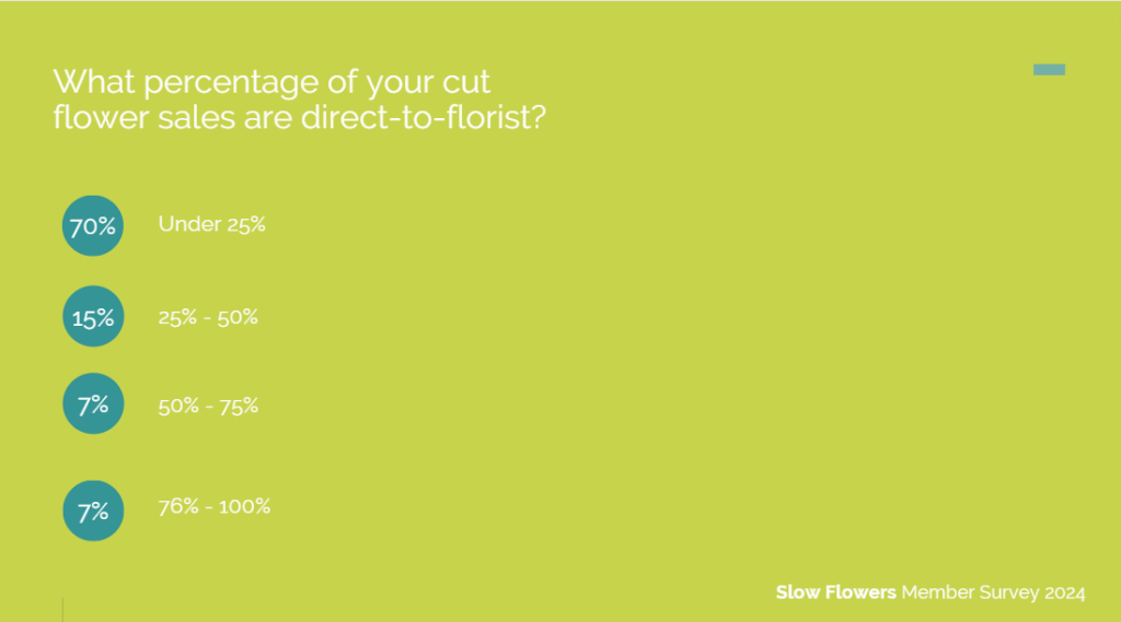 Percentage of Direct Farm to Florist Sales 
